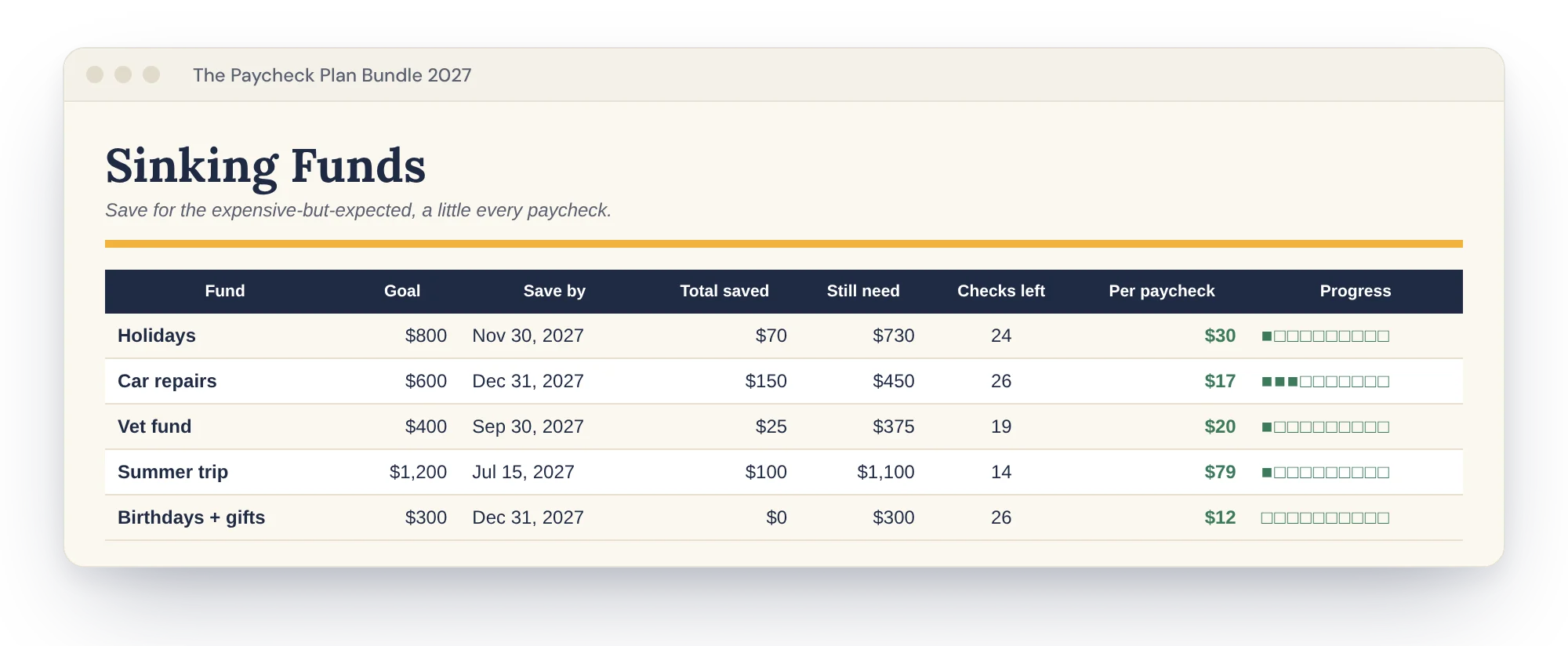 Sinking Funds tab with per-paycheck amounts